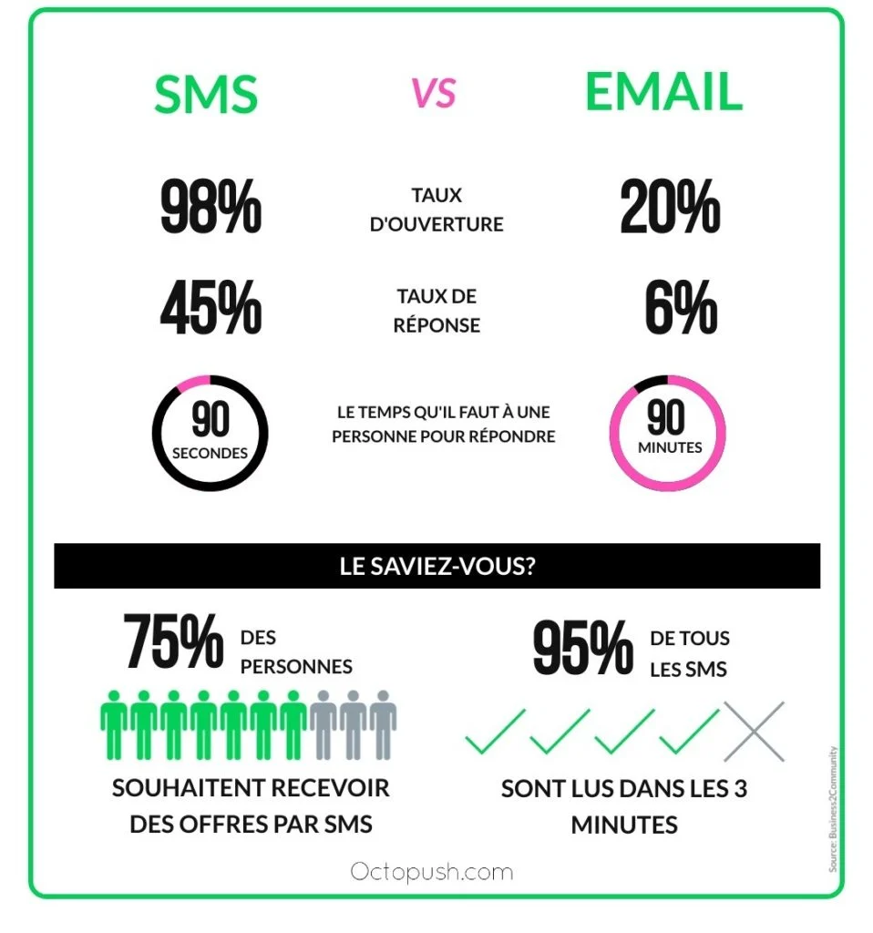 SMS vs EMAIL