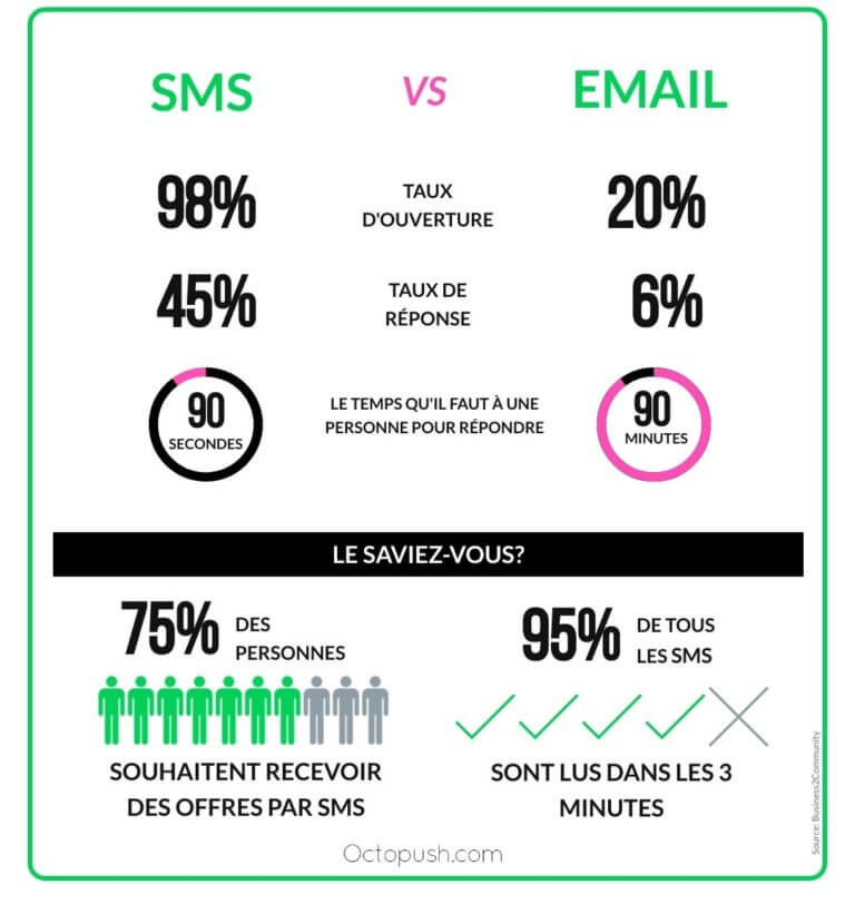 sms vs email