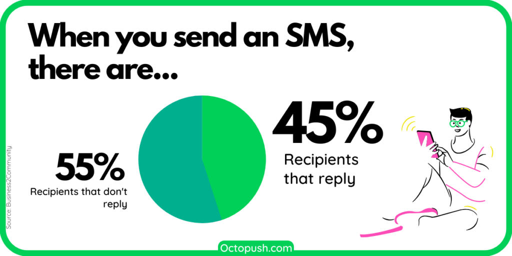 sms reponse octopush