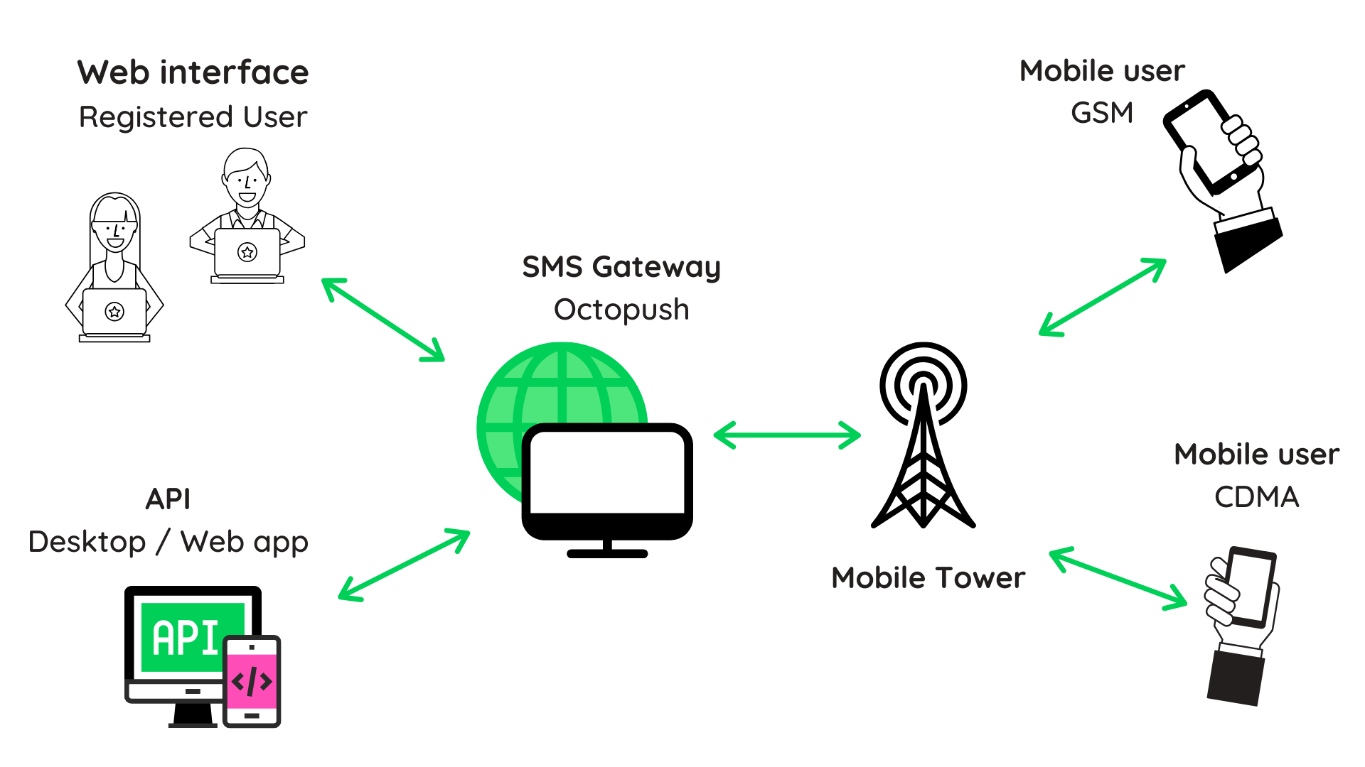 node js sms gateway