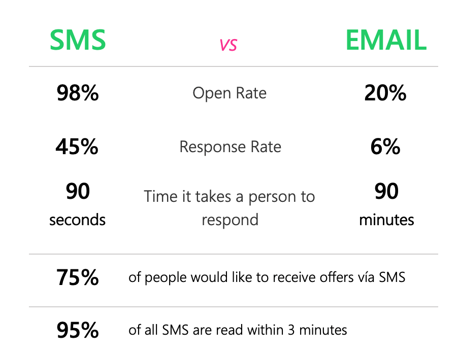 sms vs mail
