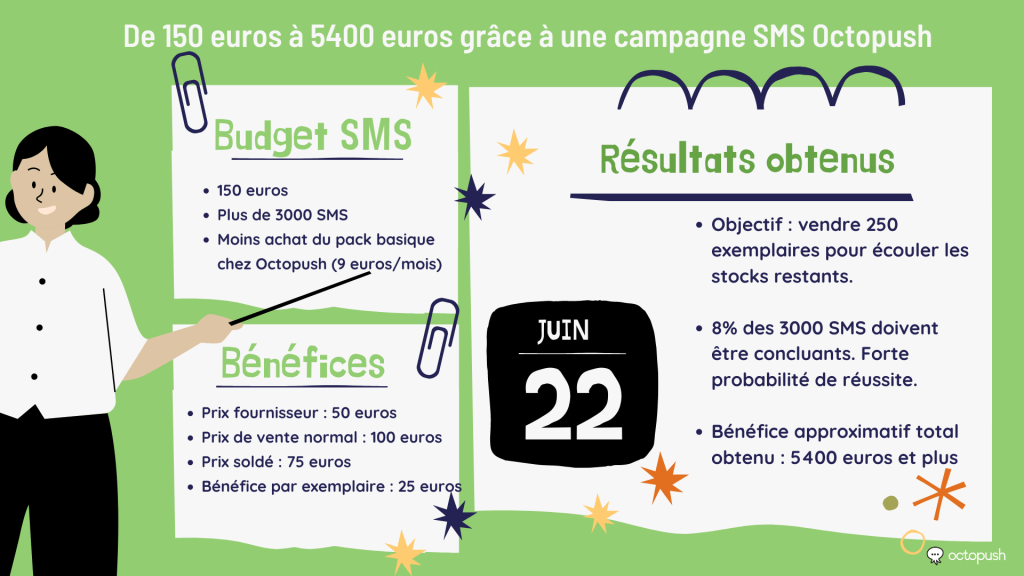 De 150 euros à 5400 euros grâce à une campagne SMS Octopush

