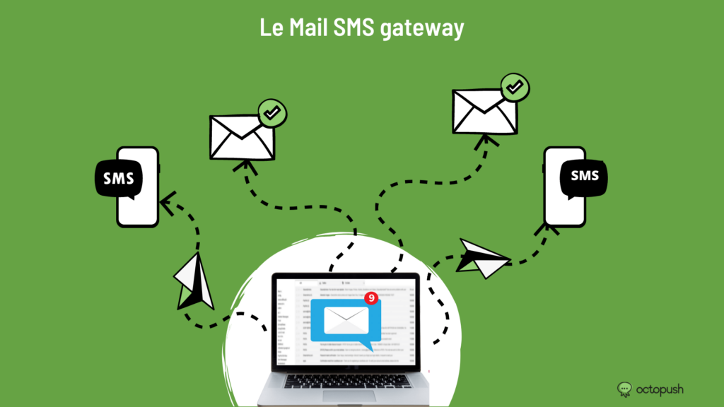 mail SMS gateway