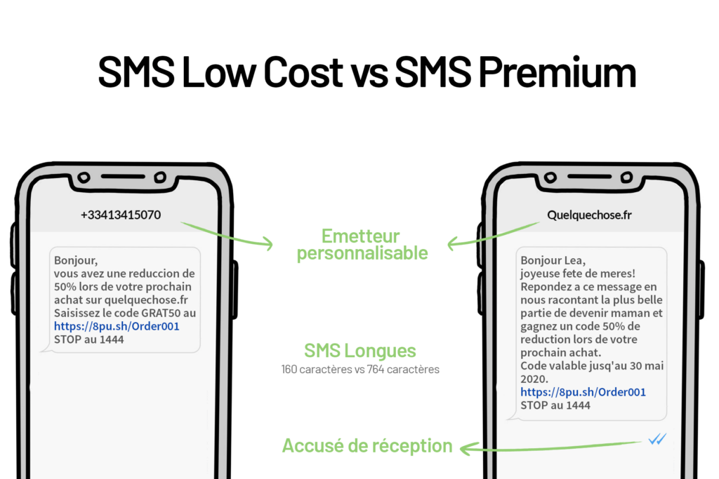 premium SMS vs lowcost sms comparaison infographie