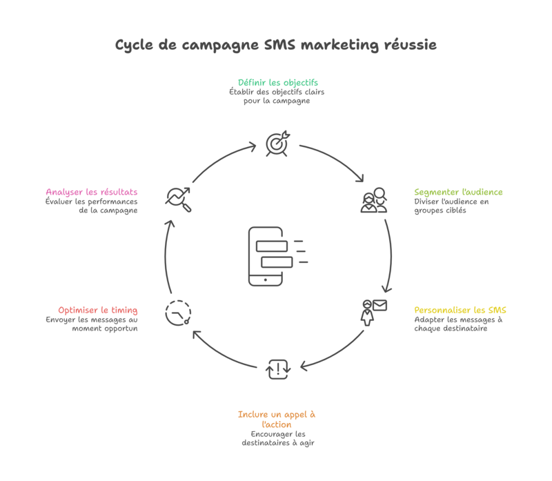 Comment réussir une campagne SMS marketing performante ?