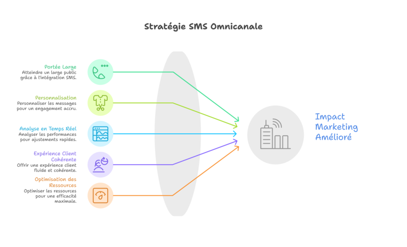 campagne SMS OCTOPUSH