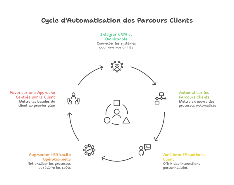 CRM et plateforme omnicanale automatisez vos parcours clients
