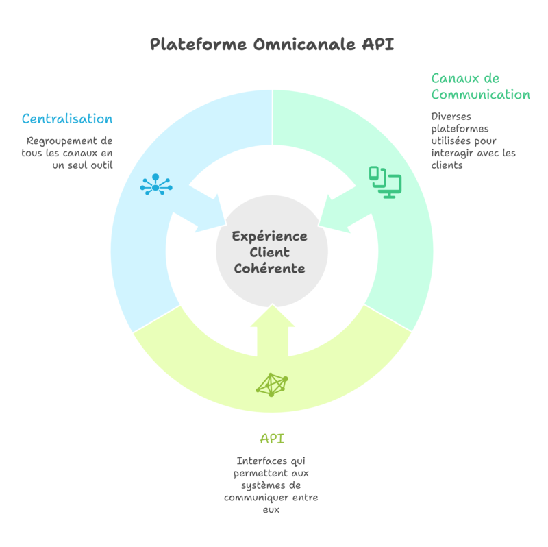 Comment réussir sa stratégie omnicanale ?
