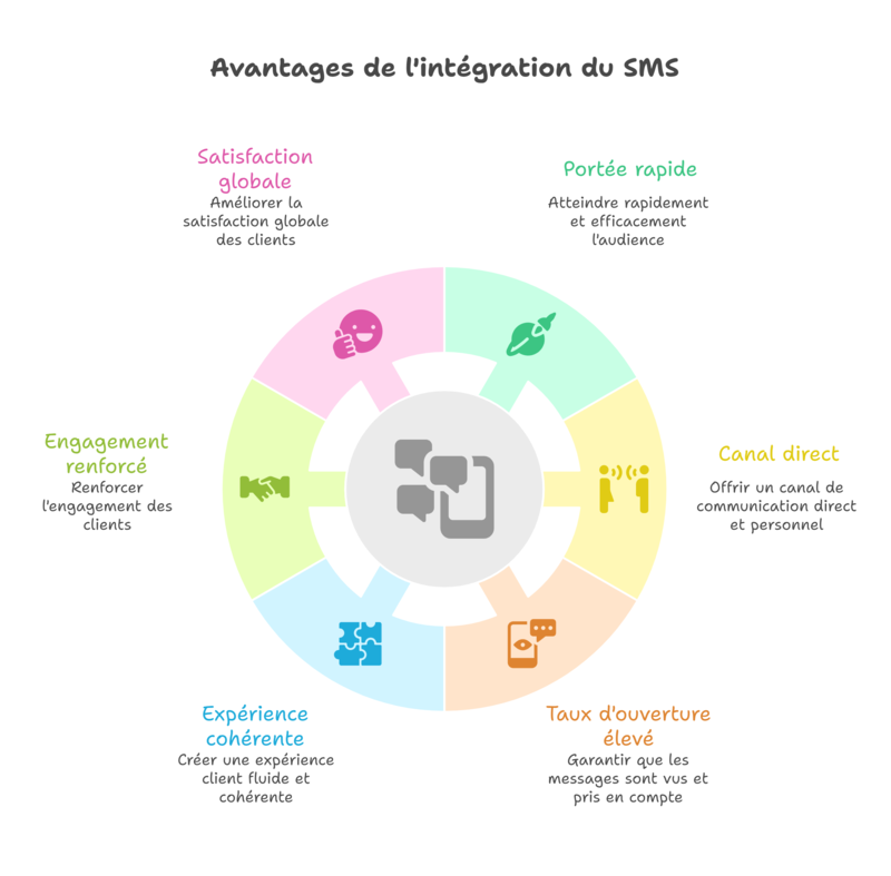 Pourquoi utiliser le SMS en marketing ?